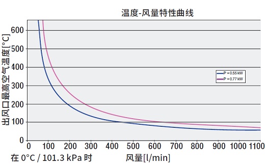 LHS 15温度、风量曲线.jpg